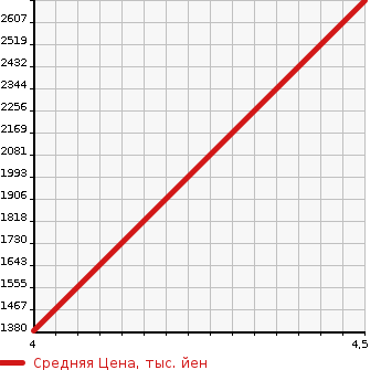 Аукционная статистика: График изменения цены TOYOTA Тойота  CENTURY Сенчури  2010 в зависимости от аукционных оценок