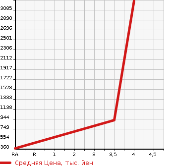Аукционная статистика: График изменения цены TOYOTA Тойота  CENTURY Сенчури  2011 в зависимости от аукционных оценок