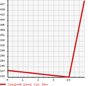 Аукционная статистика: График изменения цены TOYOTA Тойота  CELSIOR Цельсиор  1994 в зависимости от аукционных оценок