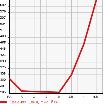 Аукционная статистика: График изменения цены TOYOTA Тойота  CELSIOR Цельсиор  1999 в зависимости от аукционных оценок