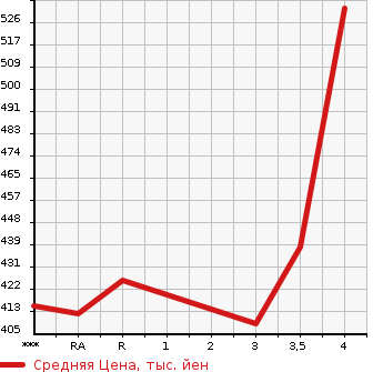 Аукционная статистика: График изменения цены TOYOTA Тойота  CELSIOR Цельсиор  2004 в зависимости от аукционных оценок
