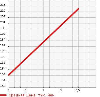 Аукционная статистика: График изменения цены TOYOTA Тойота  CELICA Селика  1993 в зависимости от аукционных оценок