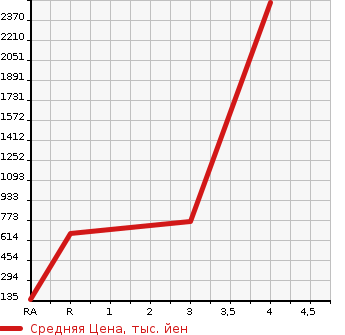 Аукционная статистика: График изменения цены TOYOTA Тойота  CELICA Селика  1994 в зависимости от аукционных оценок