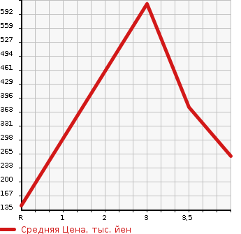 Аукционная статистика: График изменения цены TOYOTA Тойота  CELICA Селика  1995 в зависимости от аукционных оценок