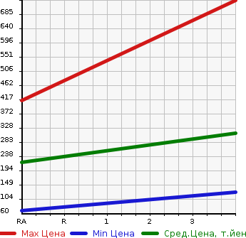 Аукционная статистика: График изменения цены TOYOTA Тойота  CELICA Селика  1996 в зависимости от аукционных оценок