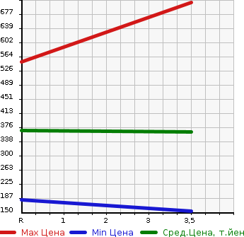 Аукционная статистика: График изменения цены TOYOTA Тойота  CELICA Селика  1998 в зависимости от аукционных оценок