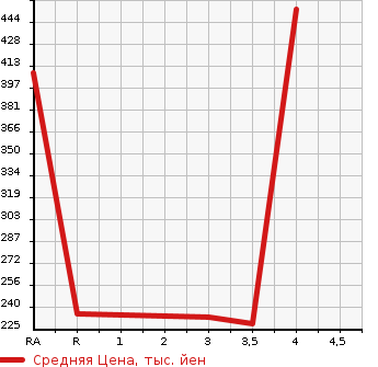 Аукционная статистика: График изменения цены TOYOTA Тойота  CELICA Селика  2000 в зависимости от аукционных оценок