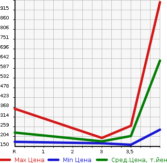 Аукционная статистика: График изменения цены TOYOTA Тойота  CELICA Селика  2001 в зависимости от аукционных оценок