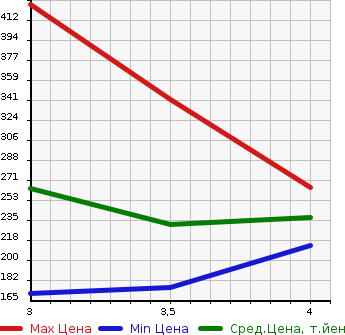 Аукционная статистика: График изменения цены TOYOTA Тойота  CELICA Селика  2002 в зависимости от аукционных оценок