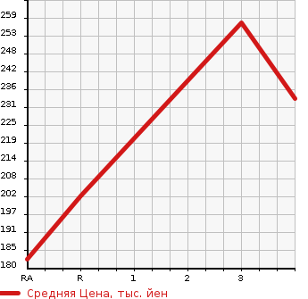 Аукционная статистика: График изменения цены TOYOTA Тойота  CELICA Селика  2003 в зависимости от аукционных оценок