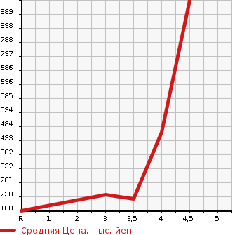 Аукционная статистика: График изменения цены TOYOTA Тойота  CELICA Селика  2004 в зависимости от аукционных оценок