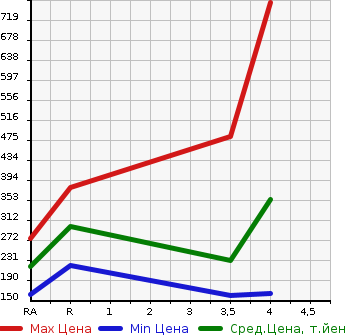 Аукционная статистика: График изменения цены TOYOTA Тойота  CELICA Селика  2005 в зависимости от аукционных оценок