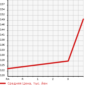 Аукционная статистика: График изменения цены TOYOTA Тойота  CARINA Карина  1991 в зависимости от аукционных оценок
