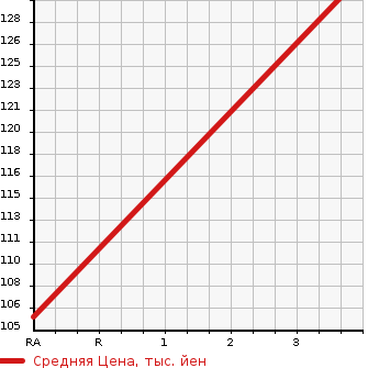 Аукционная статистика: График изменения цены TOYOTA Тойота  CARINA Карина  1992 в зависимости от аукционных оценок