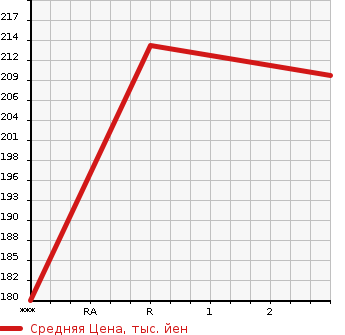 Аукционная статистика: График изменения цены TOYOTA Тойота  CARINA Карина  1994 в зависимости от аукционных оценок