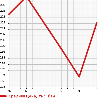 Аукционная статистика: График изменения цены TOYOTA Тойота  CARINA Карина  1995 в зависимости от аукционных оценок