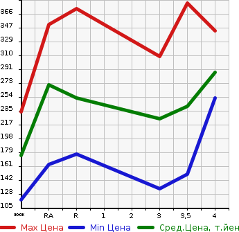 Аукционная статистика: График изменения цены TOYOTA Тойота  CARINA Карина  1999 в зависимости от аукционных оценок
