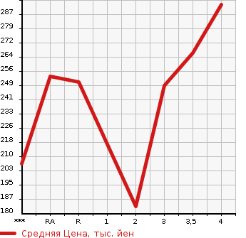 Аукционная статистика: График изменения цены TOYOTA Тойота  CARINA Карина  2001 в зависимости от аукционных оценок