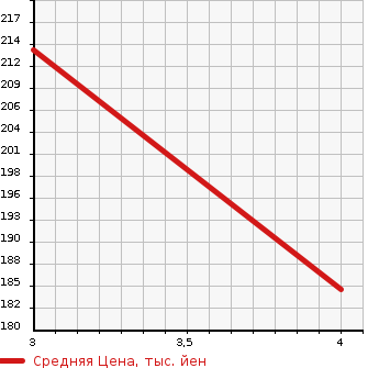 Аукционная статистика: График изменения цены TOYOTA Тойота  CAMRY GRACIA STATION WAGON Камри Грация Стейшн Вагон  2001 в зависимости от аукционных оценок