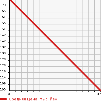 Аукционная статистика: График изменения цены TOYOTA Тойота  CAMRY GRACIA SEDAN Камри Грация Седан  1997 в зависимости от аукционных оценок