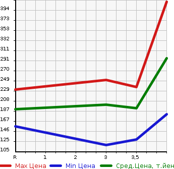 Аукционная статистика: График изменения цены TOYOTA Тойота  CAMRY GRACIA Камри Грация  1997 в зависимости от аукционных оценок
