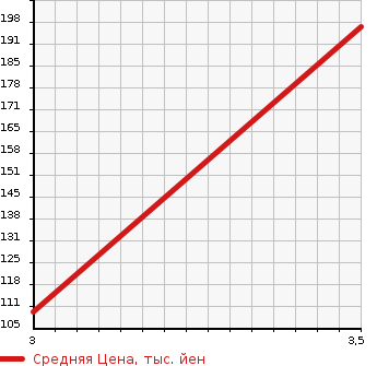 Аукционная статистика: График изменения цены TOYOTA Тойота  CAMRY GRACIA Камри Грация  1998 в зависимости от аукционных оценок