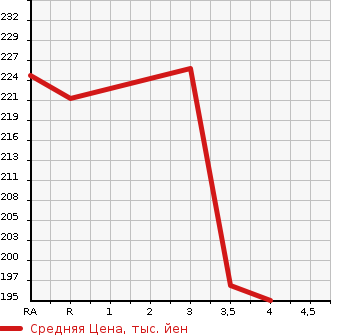 Аукционная статистика: График изменения цены TOYOTA Тойота  CAMRY GRACIA Камри Грация  1999 в зависимости от аукционных оценок
