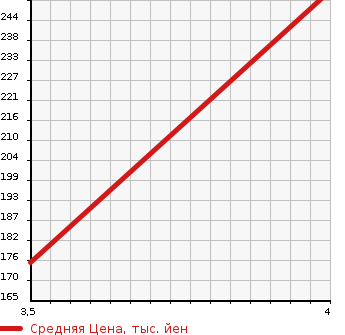 Аукционная статистика: График изменения цены TOYOTA Тойота  CAMRY Камри  1994 в зависимости от аукционных оценок