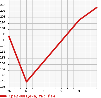 Аукционная статистика: График изменения цены TOYOTA Тойота  CAMRY Камри  1996 в зависимости от аукционных оценок