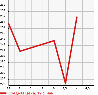 Аукционная статистика: График изменения цены TOYOTA Тойота  CAMRY Камри  2001 в зависимости от аукционных оценок