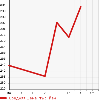 Аукционная статистика: График изменения цены TOYOTA Тойота  CAMRY Камри  2002 в зависимости от аукционных оценок