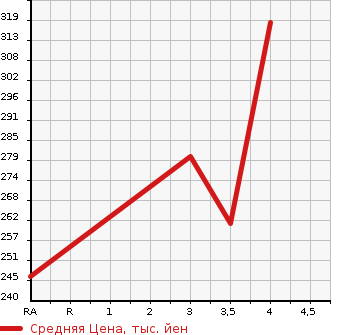 Аукционная статистика: График изменения цены TOYOTA Тойота  CAMRY Камри  2004 в зависимости от аукционных оценок