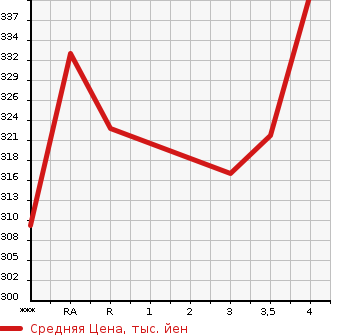 Аукционная статистика: График изменения цены TOYOTA Тойота  CAMRY Камри  2006 в зависимости от аукционных оценок