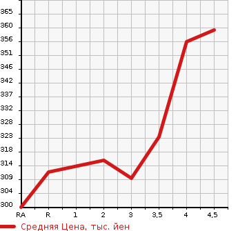 Аукционная статистика: График изменения цены TOYOTA Тойота  CAMRY Камри  2008 в зависимости от аукционных оценок