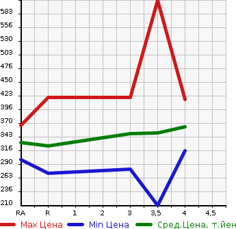 Аукционная статистика: График изменения цены TOYOTA Тойота  CAMRY Камри  2009 в зависимости от аукционных оценок