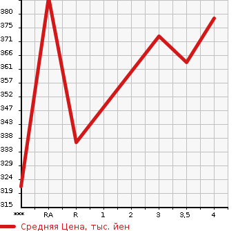 Аукционная статистика: График изменения цены TOYOTA Тойота  CAMRY Камри  2010 в зависимости от аукционных оценок
