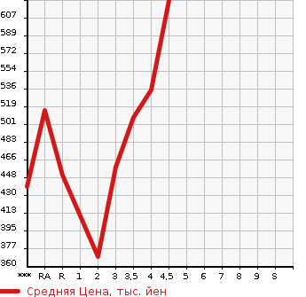 Аукционная статистика: График изменения цены TOYOTA Тойота  CAMRY Камри  2011 в зависимости от аукционных оценок