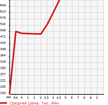 Аукционная статистика: График изменения цены TOYOTA Тойота  CAMRY Камри  2012 в зависимости от аукционных оценок