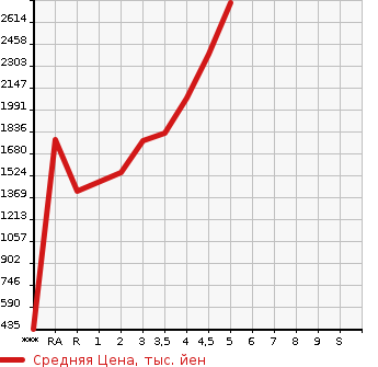 Аукционная статистика: График изменения цены TOYOTA Тойота  CAMRY Камри  2020 в зависимости от аукционных оценок