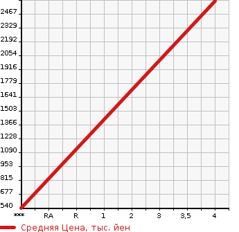 Аукционная статистика: График изменения цены TOYOTA Тойота  CAMROAD Камрод  2008 в зависимости от аукционных оценок