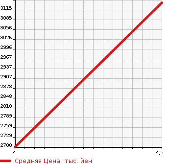 Аукционная статистика: График изменения цены TOYOTA Тойота  CAMROAD Камрод  2010 в зависимости от аукционных оценок