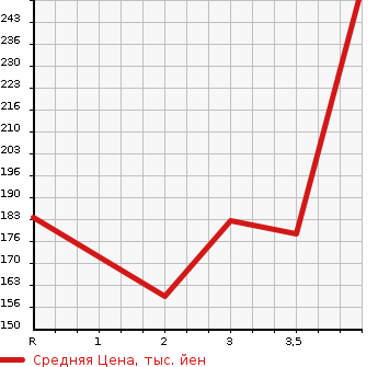 Аукционная статистика: График изменения цены TOYOTA Тойота  CAMI Ками  2001 в зависимости от аукционных оценок