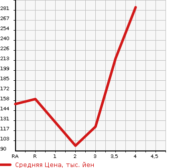 Аукционная статистика: График изменения цены TOYOTA Тойота  CAMI Ками  2005 в зависимости от аукционных оценок