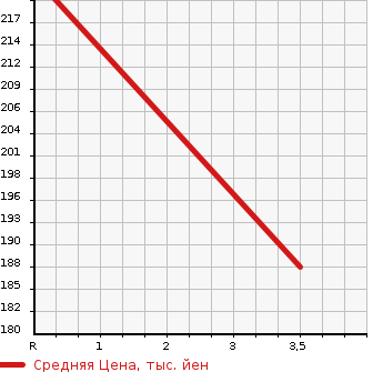 Аукционная статистика: График изменения цены TOYOTA Тойота  CALDINA VAN Калдина Ван  1994 в зависимости от аукционных оценок