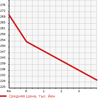 Аукционная статистика: График изменения цены TOYOTA Тойота  CALDINA VAN Калдина Ван  1995 в зависимости от аукционных оценок