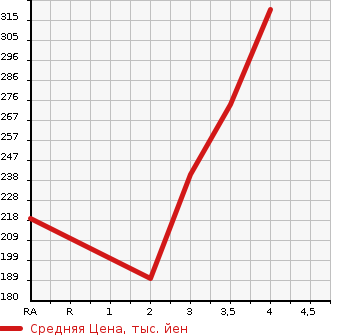 Аукционная статистика: График изменения цены TOYOTA Тойота  CALDINA VAN Калдина Ван  1996 в зависимости от аукционных оценок