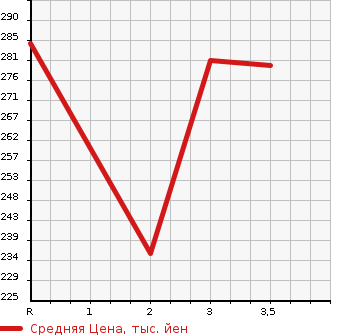 Аукционная статистика: График изменения цены TOYOTA Тойота  CALDINA VAN Калдина Ван  1997 в зависимости от аукционных оценок