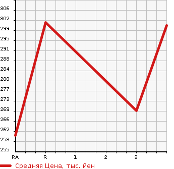 Аукционная статистика: График изменения цены TOYOTA Тойота  CALDINA VAN Калдина Ван  2000 в зависимости от аукционных оценок