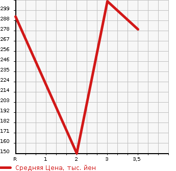 Аукционная статистика: График изменения цены TOYOTA Тойота  CALDINA VAN Калдина Ван  2001 в зависимости от аукционных оценок