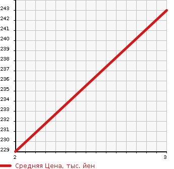 Аукционная статистика: График изменения цены TOYOTA Тойота  CALDINA Калдина  1993 в зависимости от аукционных оценок